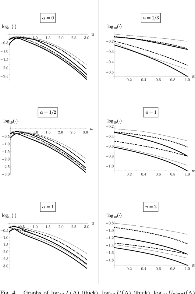 Figure 4 for Exact upper and lower bounds on the misclassification probability