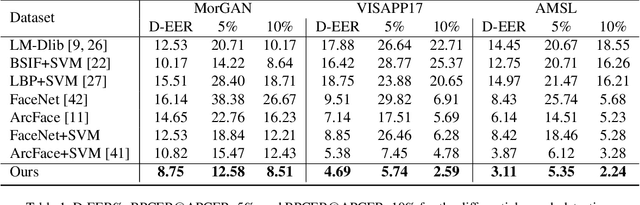 Figure 2 for Mutual Information Maximization on Disentangled Representations for Differential Morph Detection