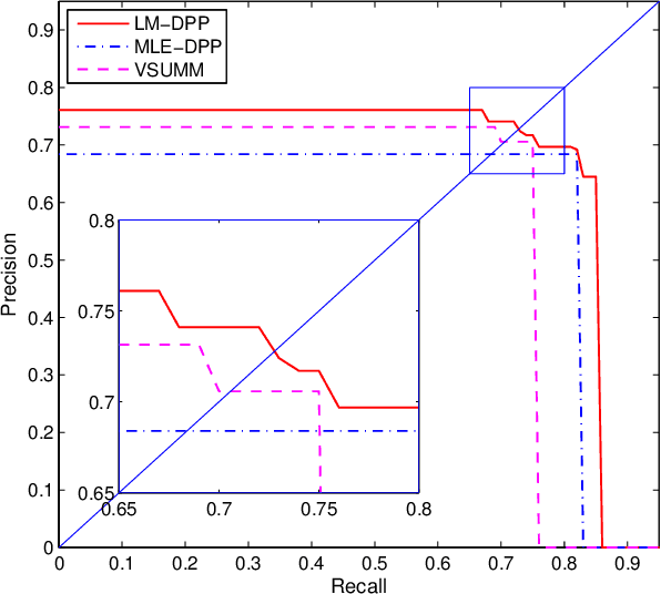 Figure 4 for Large-Margin Determinantal Point Processes