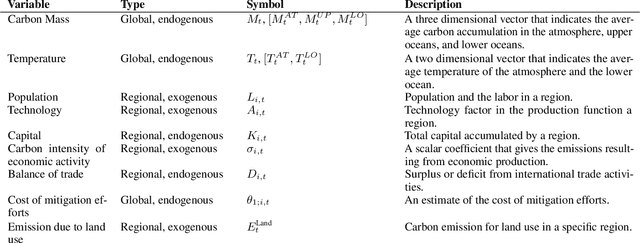 Figure 4 for AI for Global Climate Cooperation: Modeling Global Climate Negotiations, Agreements, and Long-Term Cooperation in RICE-N