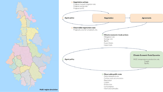 Figure 1 for AI for Global Climate Cooperation: Modeling Global Climate Negotiations, Agreements, and Long-Term Cooperation in RICE-N