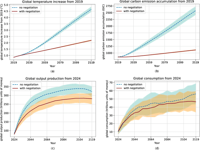 Figure 3 for AI for Global Climate Cooperation: Modeling Global Climate Negotiations, Agreements, and Long-Term Cooperation in RICE-N