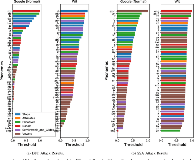 Figure 4 for Hear "No Evil", See "Kenansville": Efficient and Transferable Black-Box Attacks on Speech Recognition and Voice Identification Systems