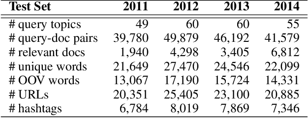 Figure 3 for Multi-Perspective Relevance Matching with Hierarchical ConvNets for Social Media Search