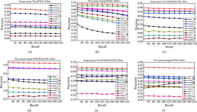 Figure 3 for Efficient Discrete Supervised Hashing for Large-scale Cross-modal Retrieval