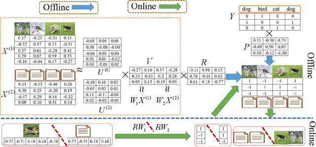 Figure 1 for Efficient Discrete Supervised Hashing for Large-scale Cross-modal Retrieval