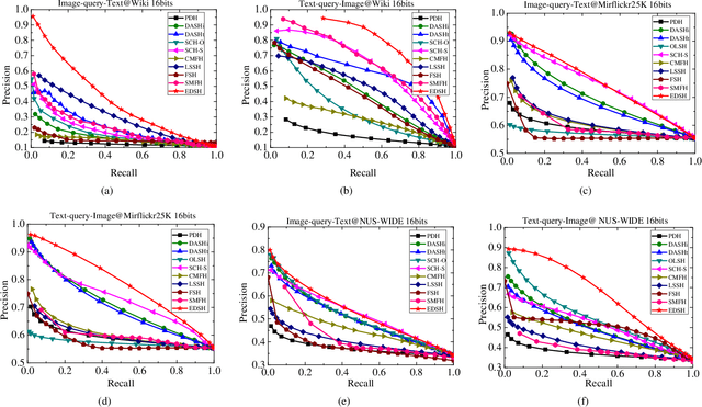Figure 2 for Efficient Discrete Supervised Hashing for Large-scale Cross-modal Retrieval