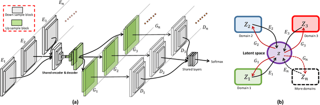 Figure 1 for Unsupervised Multi-Domain Image Translation with Domain-Specific Encoders/Decoders