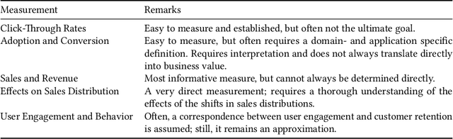 Figure 2 for Measuring the Business Value of Recommender Systems