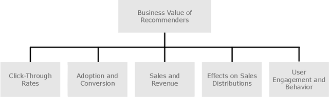 Figure 1 for Measuring the Business Value of Recommender Systems