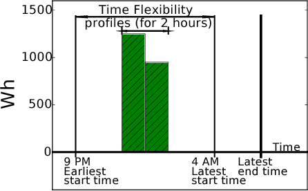 Figure 1 for Utilizing Device-level Demand Forecasting for Flexibility Markets - Full Version