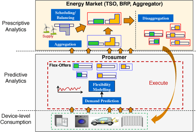 Figure 3 for Utilizing Device-level Demand Forecasting for Flexibility Markets - Full Version