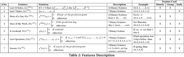 Figure 4 for Utilizing Device-level Demand Forecasting for Flexibility Markets - Full Version