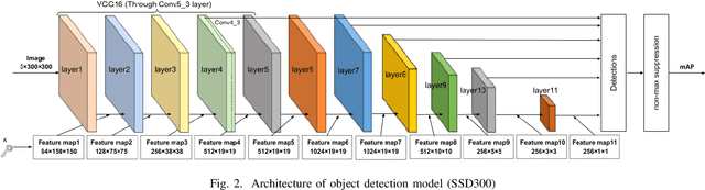 Figure 2 for Access Control of Object Detection Models Using Encrypted Feature Maps