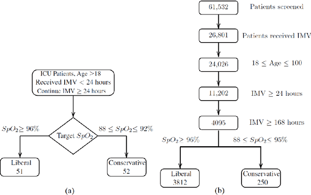 Figure 3 for Structural Causal Model with Expert Augmented Knowledge to Estimate the Effect of Oxygen Therapy on Mortality in the ICU