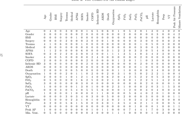 Figure 4 for Structural Causal Model with Expert Augmented Knowledge to Estimate the Effect of Oxygen Therapy on Mortality in the ICU