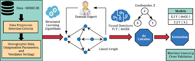 Figure 1 for Structural Causal Model with Expert Augmented Knowledge to Estimate the Effect of Oxygen Therapy on Mortality in the ICU
