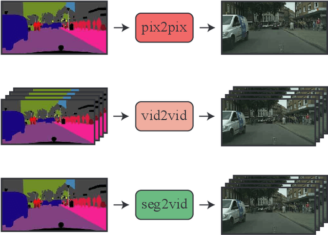 Figure 1 for Video Generation from Single Semantic Label Map