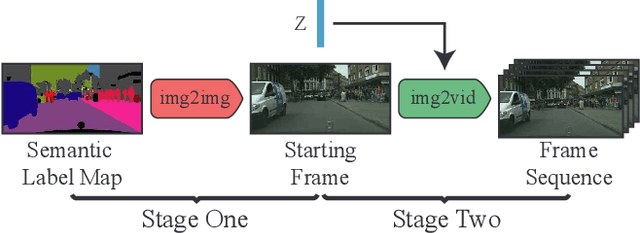 Figure 3 for Video Generation from Single Semantic Label Map