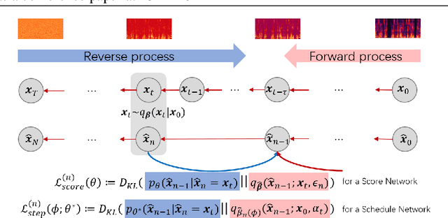 Figure 1 for BDDM: Bilateral Denoising Diffusion Models for Fast and High-Quality Speech Synthesis