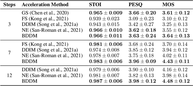 Figure 3 for BDDM: Bilateral Denoising Diffusion Models for Fast and High-Quality Speech Synthesis