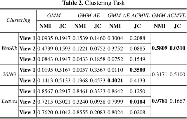 Figure 4 for Auto-Encoder based Co-Training Multi-View Representation Learning
