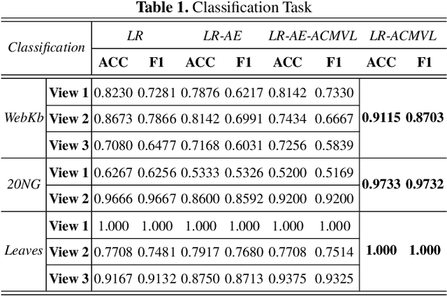 Figure 2 for Auto-Encoder based Co-Training Multi-View Representation Learning