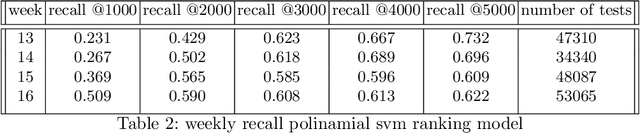 Figure 4 for A framework for optimizing COVID-19 testing policy using a Multi Armed Bandit approach