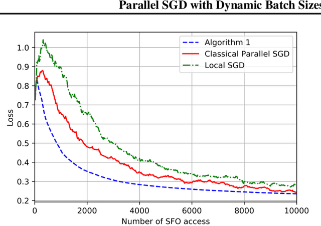 Figure 1 for On the Computation and Communication Complexity of Parallel SGD with Dynamic Batch Sizes for Stochastic Non-Convex Optimization