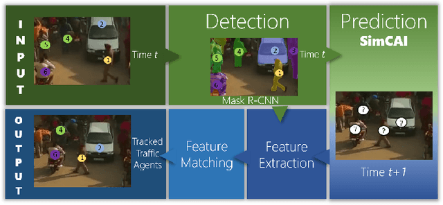 Figure 2 for RoadTrack: Realtime Tracking of Road Agents in Dense and Heterogeneous Environments