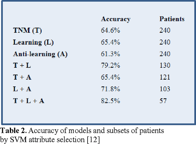 Figure 3 for Ensemble Learning of Colorectal Cancer Survival Rates