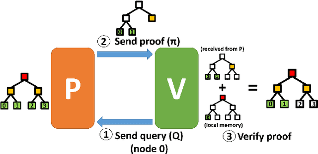 Figure 1 for Secure and secret cooperation of robotic swarms by using Merkle trees