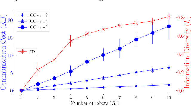 Figure 3 for Secure and secret cooperation of robotic swarms by using Merkle trees