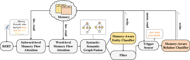 Figure 1 for A Trigger-Sense Memory Flow Framework for Joint Entity and Relation Extraction
