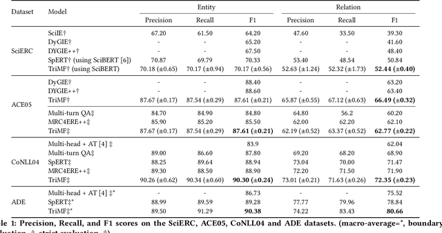 Figure 2 for A Trigger-Sense Memory Flow Framework for Joint Entity and Relation Extraction