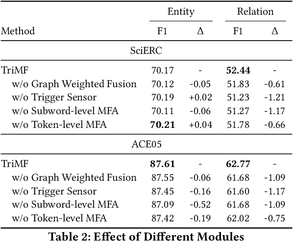 Figure 4 for A Trigger-Sense Memory Flow Framework for Joint Entity and Relation Extraction