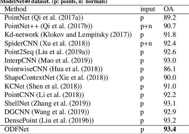 Figure 2 for ODFNet: Using orientation distribution functions to characterize 3D point clouds