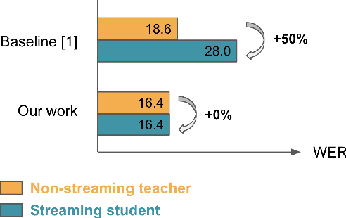 Figure 1 for Bridging the gap between streaming and non-streaming ASR systems bydistilling ensembles of CTC and RNN-T models