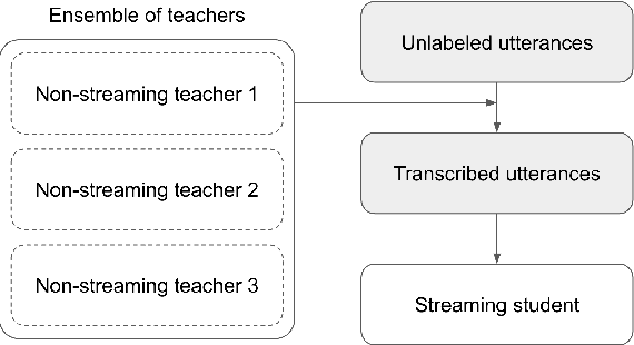 Figure 3 for Bridging the gap between streaming and non-streaming ASR systems bydistilling ensembles of CTC and RNN-T models