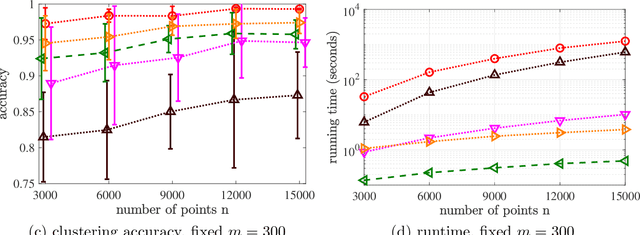Figure 1 for Large-Scale Sparse Subspace Clustering Using Landmarks