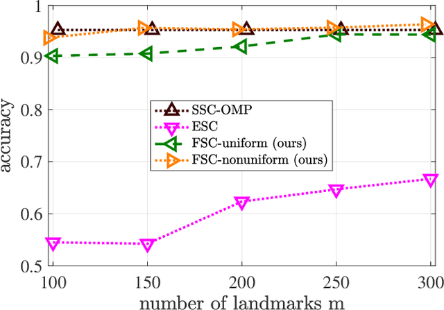 Figure 2 for Large-Scale Sparse Subspace Clustering Using Landmarks