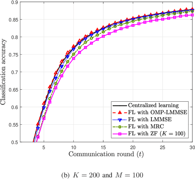 Figure 3 for Gradient Estimation for Federated Learning over Massive MIMO Communication Systems