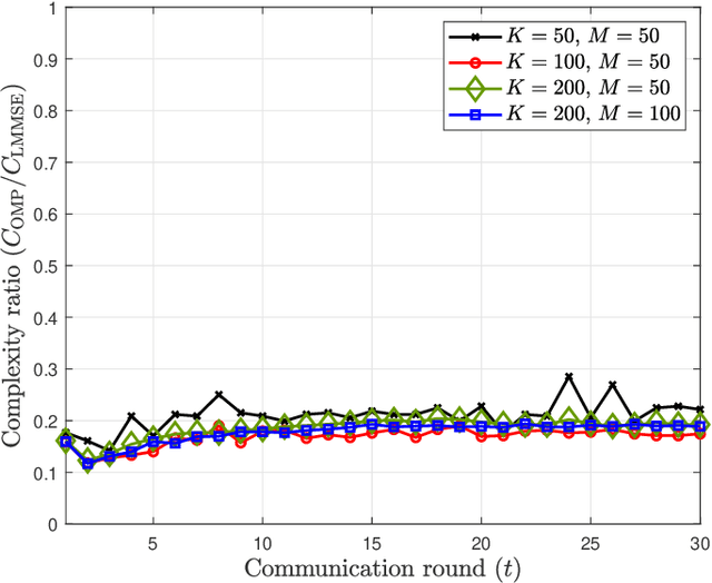 Figure 4 for Gradient Estimation for Federated Learning over Massive MIMO Communication Systems