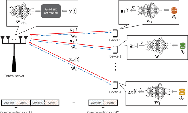 Figure 1 for Gradient Estimation for Federated Learning over Massive MIMO Communication Systems