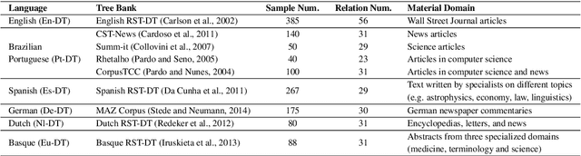 Figure 2 for Multilingual Neural RST Discourse Parsing