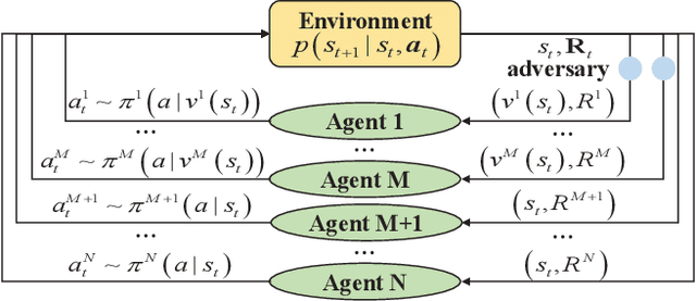 Figure 3 for RoMFAC: A Robust Mean-Field Actor-Critic Reinforcement Learning against Adversarial Perturbations on States