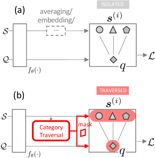 Figure 1 for Finding Task-Relevant Features for Few-Shot Learning by Category Traversal
