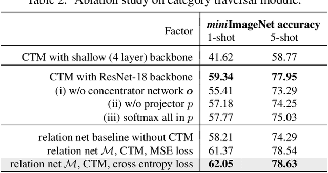 Figure 4 for Finding Task-Relevant Features for Few-Shot Learning by Category Traversal