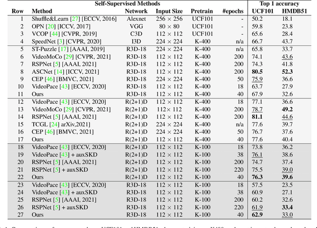 Figure 2 for Auxiliary Learning for Self-Supervised Video Representation via Similarity-based Knowledge Distillation