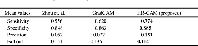 Figure 2 for HR-CAM: Precise Localization of Pathology Using Multi-level Learning in CNNs